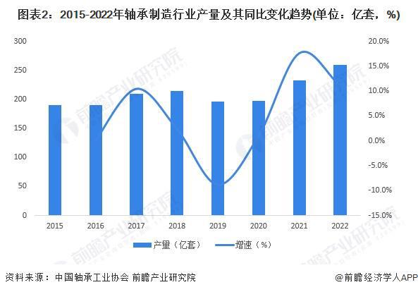 彩神2024年中国轴承制造行业供需平衡分析 供需基本平衡【组图】(图2)