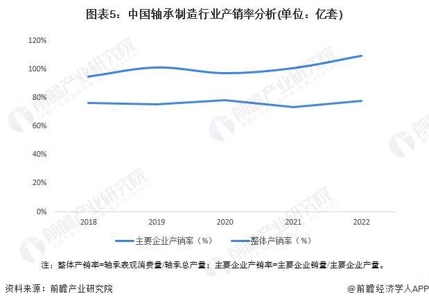 彩神2024年中国轴承制造行业供需平衡分析 供需基本平衡【组图】(图5)