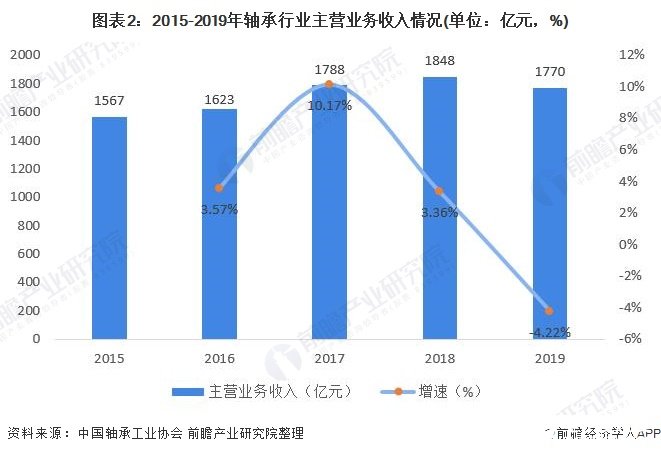 我国轴承制造行业产量出现下滑现象“三化”成未来发展趋势彩神(图2)