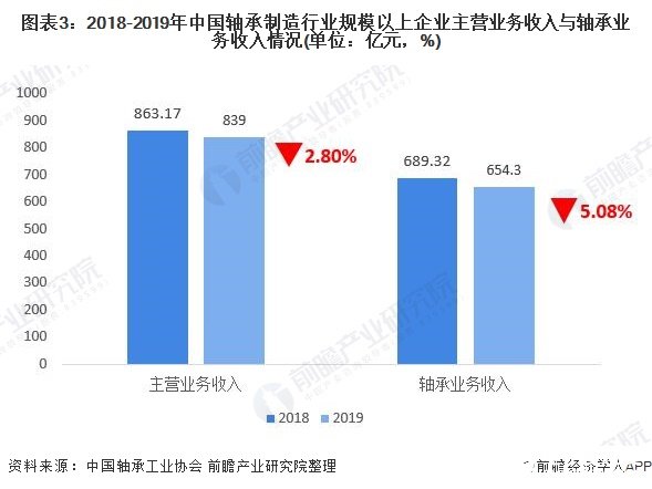 我国轴承制造行业产量出现下滑现象“三化”成未来发展趋势彩神(图3)
