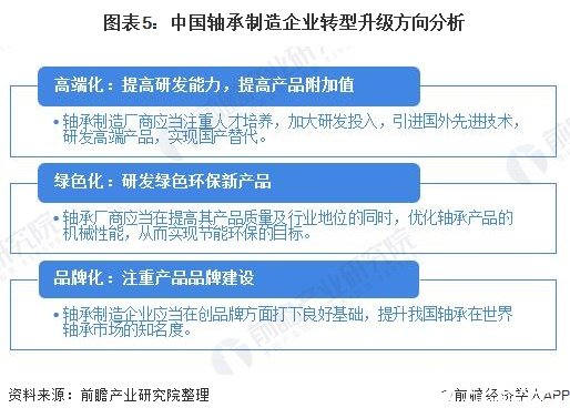 我国轴承制造行业产量出现下滑现象“三化”成未来发展趋势彩神(图5)