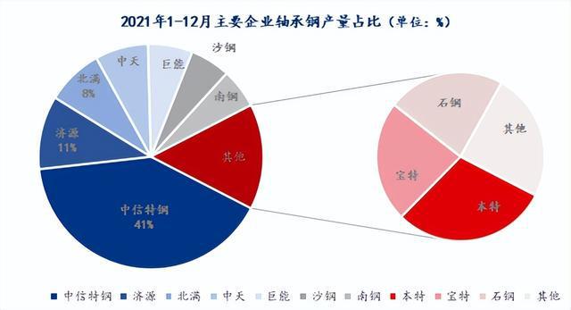 彩神2022年中国轴承产业链全景图上中下游市场及企业剖析(图3)