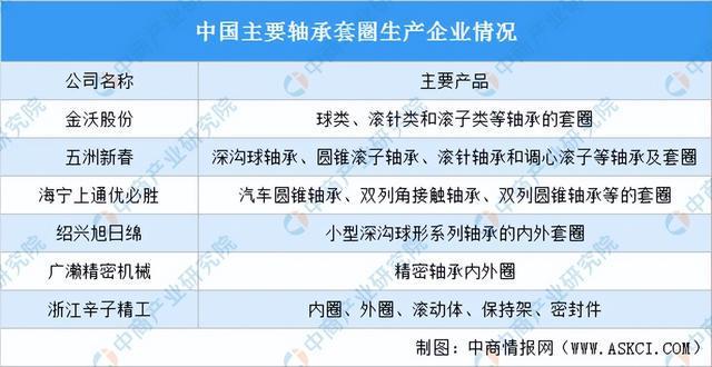 彩神2022年中国轴承产业链全景图上中下游市场及企业剖析(图8)