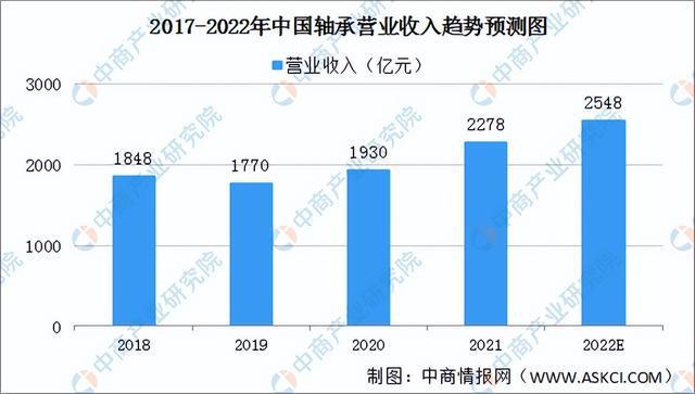 彩神2022年中国轴承产业链全景图上中下游市场及企业剖析(图10)