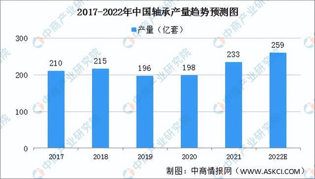 彩神2022年中国轴承产业链全景图上中下游市场及企业剖析(图9)