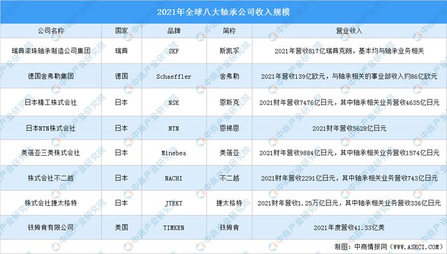 彩神2022年中国轴承产业链全景图上中下游市场及企业剖析(图12)