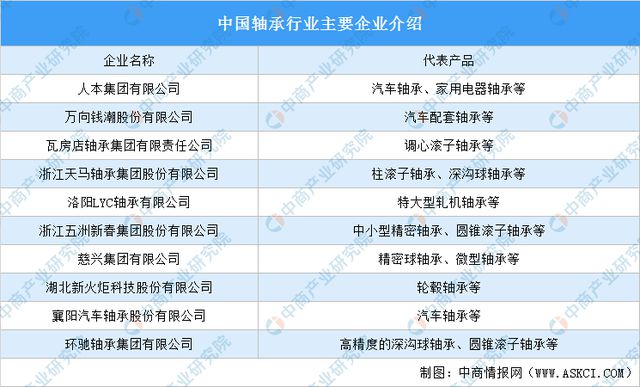 彩神2022年中国轴承产业链全景图上中下游市场及企业剖析(图13)