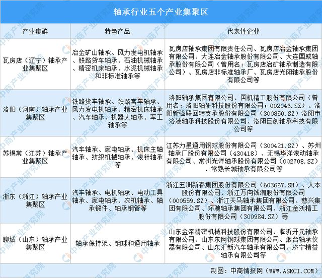 彩神2022年中国轴承产业链全景图上中下游市场及企业剖析(图11)