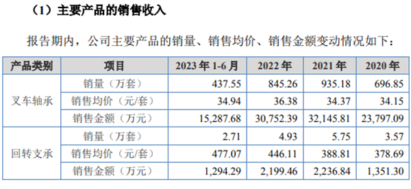 彩神万达轴承或有上亿元项目未披露 产能数据自相矛盾(图2)