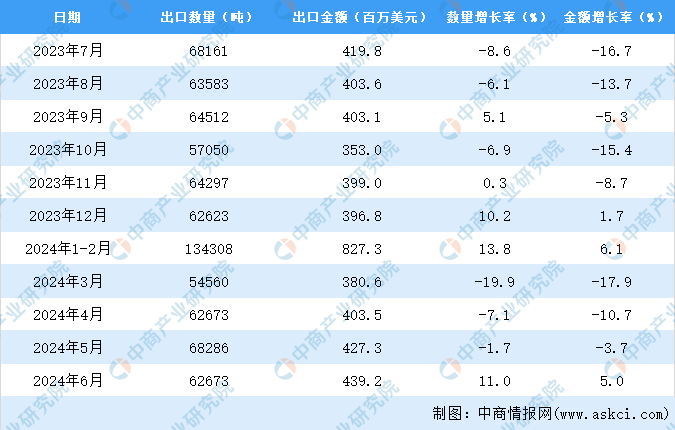 2024年1-6月中国轴承出口数据统计分析:出口量小幅增长(图3)
