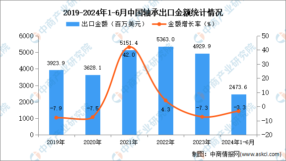 2024年1-6月中国轴承出口数据统计分析:出口量小幅增长(图2)