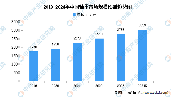 2024年中国轴承市场现状及发展前景预测分析(图)(图2)